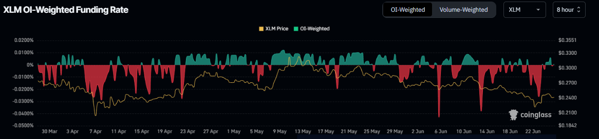 Stellar’s OI-Weighted Funding Rate chart. Source: Coinglass